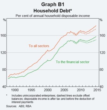 Household Debt2