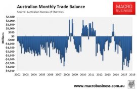 160705 - Aust Monthly Trade Balance - MB